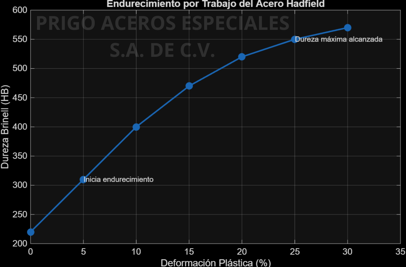 Diagrama del efecto de endurecimiento por trabajo en acero al manganeso Hadfield